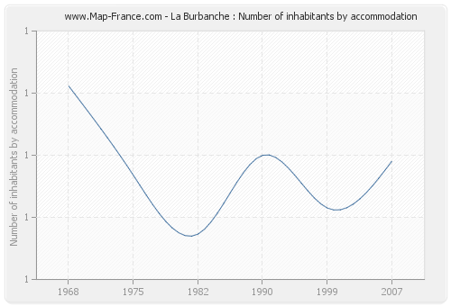 La Burbanche : Number of inhabitants by accommodation